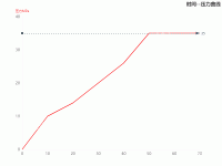 时间--压力曲线 - category-work,grid,legend,markLine,series-line,title,tooltip