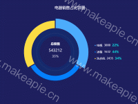 电器销售占比 - category-work,legend,series-gauge,series-pie,title