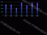 数字分析--F2日均出馆客流量趋势 - category-work,grid,series-bar,tooltip