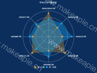 学生行为习惯分析 - category-work,legend,radar,series-radar,title,tooltip