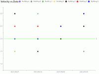 Velocity vs.Date - category-work,grid,legend,markLine,series-scatter,title,tooltip