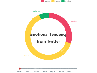 推特评论情绪分布情况饼图 - category-work,graphic,legend,series-pie,timeline,tooltip