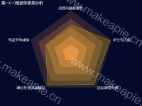 高一(一)班教学质量分析 - category-work,legend,radar,series-radar,title,tooltip