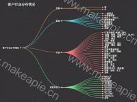 客户行业分布情况  - category-work,legend,series-tree,title,tooltip