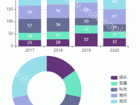 表格双联动+布局自适应 - category-work,dataset,grid,legend,series-bar,series-pie,tooltip