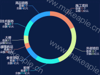 饼图多个数据样式 - category-work,legend,series-pie