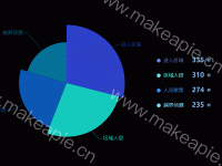饼状图 - category-work,legend,series-pie,tooltip,visualMap