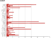 F2 - category-work,grid,series-bar,title,tooltip