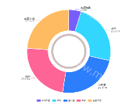 双环饼图 - category-work,legend,series-pie,title,tooltip
