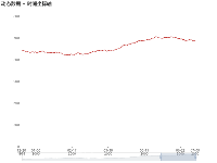 动态数据 + 时间坐标轴 + 固定显示 - category-work,dataZoom,grid,series-line,title,tooltip
