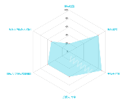 雷达图（极坐标） - category-work,polar,radar,series-radar