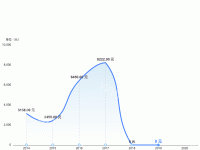 折线图 渐变区域带选中高亮效果 - category-work,grid,series-line,series-pictorialBar,series-scatter,tooltip