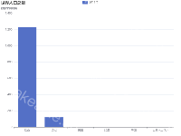世界人口总量 - category-work,grid,legend,series-bar,title,tooltip