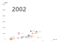 2000年以来医疗费用及住院天数分析 - category-work,dataset,grid,series-scatter,timeline,title,visualMap