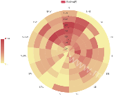 风向玫瑰图2 - category-work,legend,polar,series-custom,tooltip,visualMap
