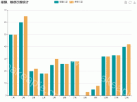 报障、维修次数统计 - category-work,grid,legend,series-bar,title,toolbox,tooltip