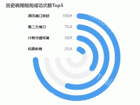 历史调用规则成功次数Top5 - category-work,legend,series-pie,title,tooltip