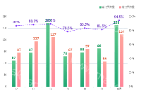 辖区近7日单位发案情况-发案top10情况统计 - category-work,grid,legend,series-bar,series-line,tooltip