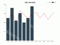 年度工单完成趋势 - category-work,grid,legend,series-bar,series-line,title