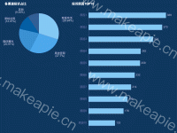 各渠道投诉占比 - category-work,grid,series-bar,series-pie,title,tooltip