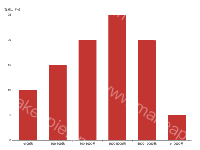 客户统计-消费等级 - category-work,grid,series-bar,tooltip