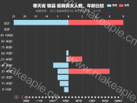 奉天省 锦县 疫毙男女人数、年龄比较 - category-work,grid,legend,series-bar,timeline,title,tooltip