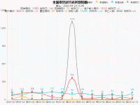 疫情新增趋势图 - category-work,grid,legend,series-line,title,tooltip