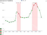 强调曲线图 - category-work,grid,legend,markArea,series-line,title,toolbox,tooltip,visualMap
