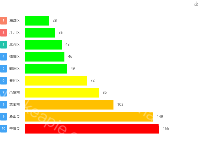 空气质量排名 - category-work,grid,legend,series-bar,toolbox,tooltip