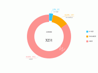 饼图延长线，饼图中间设置内容 - category-work,graphic,legend,series-pie