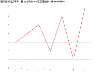 监听高亮相关事件，在 axisPointer 左右各显示一条 markLine - category-work,grid,markLine,series-line,title,tooltip
