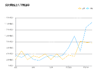 实时网络上传下载速率 - category-work,grid,legend,series-line,title,tooltip
