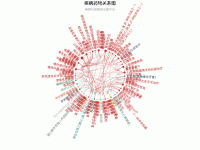 疾病药物关系图3 - category-work,series-graph,title,tooltip