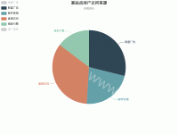 饼图修改labelLIne，以及legend - category-work,legend,series-pie,title,tooltip