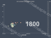 各行业热度与投资金额关系演变 - category-work,grid,series-scatter,timeline,title,tooltip,visualMap