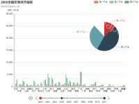 官方柱饼以及时间轴组合图 - category-work,grid,legend,series-bar,series-pie,timeline,title,tooltip
