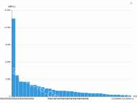 过多显示不全 - category-work,grid,series-bar,toolbox,tooltip