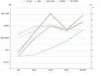 电影评分折线图 - category-work,grid,legend,series-line,tooltip