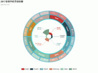 2017全球手机市场份额 - category-work,legend,series-pie,series-sunburst,title,tooltip