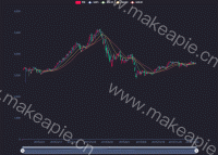 为啥用实例的柱状图就正常，用K线图就不显示呢？ - category-issue,category-solved,dataZoom,grid,legend,series-candlestick,series-line,tooltip