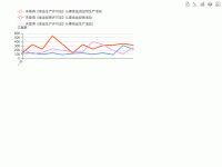 未取得《食品生产许可证》从事食品添加剂生产活动 - category-work,grid,legend,series-line,toolbox,tooltip