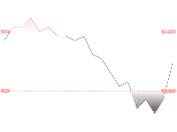折线图上下边界实现 - category-work,grid,markLine,markPoint,series-line,visualMap