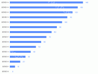 bar条形状数据统计 - category-work,grid,series-bar