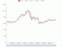 2015 年上证指数 - category-work,dataZoom,grid,legend,series-candlestick,series-line,tooltip
