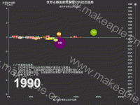 经常账户赤字的动态趋势 - category-work,grid,series-scatter,timeline,title,tooltip,visualMap