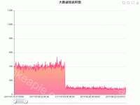 大数据量面积图 - category-work,dataZoom,grid,series-line,title,toolbox,tooltip