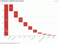 Contribution to debt-at-risk by sector - category-work,grid,series-bar,title,toolbox,tooltip