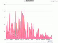 每日申请专利数量 - category-work,dataZoom,grid,legend,series-line,title,toolbox,tooltip