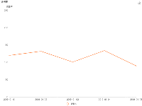 折线图(单条折线) - category-work,grid,legend,series-line,title,toolbox,tooltip