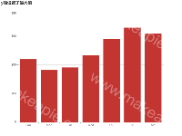 y轴设置了最大值后y坐标轴无法均分数据 - category-issue,grid,series-bar,title
